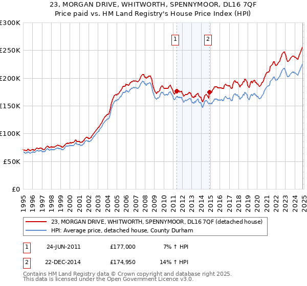 23, MORGAN DRIVE, WHITWORTH, SPENNYMOOR, DL16 7QF: Price paid vs HM Land Registry's House Price Index