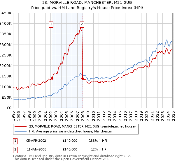 23, MORVILLE ROAD, MANCHESTER, M21 0UG: Price paid vs HM Land Registry's House Price Index