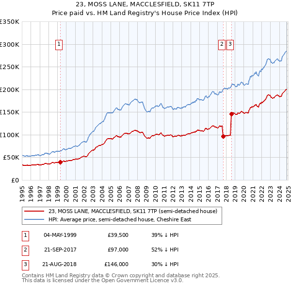 23, MOSS LANE, MACCLESFIELD, SK11 7TP: Price paid vs HM Land Registry's House Price Index