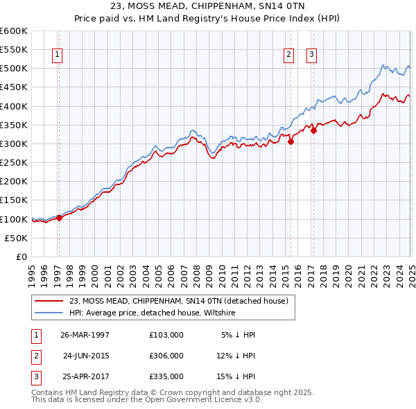 23, MOSS MEAD, CHIPPENHAM, SN14 0TN: Price paid vs HM Land Registry's House Price Index