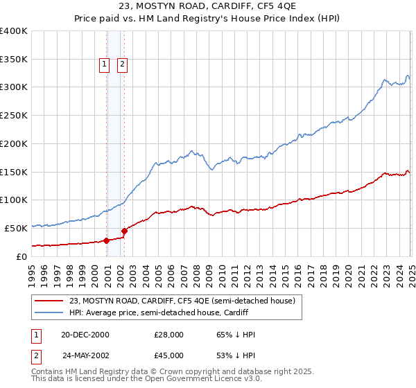 23, MOSTYN ROAD, CARDIFF, CF5 4QE: Price paid vs HM Land Registry's House Price Index