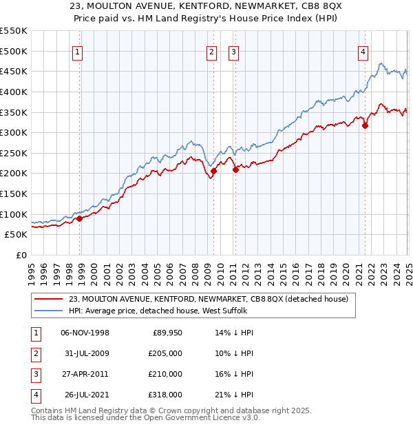 23, MOULTON AVENUE, KENTFORD, NEWMARKET, CB8 8QX: Price paid vs HM Land Registry's House Price Index