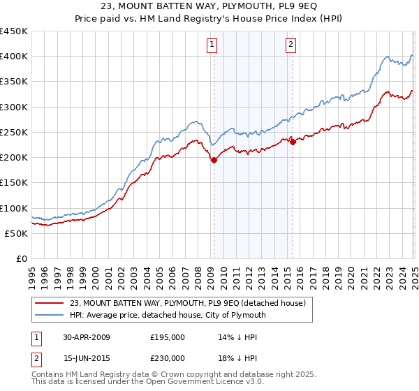 23, MOUNT BATTEN WAY, PLYMOUTH, PL9 9EQ: Price paid vs HM Land Registry's House Price Index