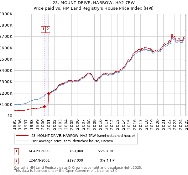 23, MOUNT DRIVE, HARROW, HA2 7RW: Price paid vs HM Land Registry's House Price Index