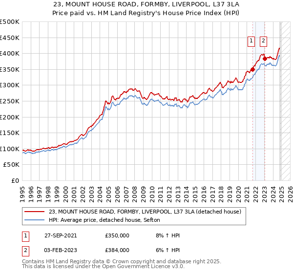 23, MOUNT HOUSE ROAD, FORMBY, LIVERPOOL, L37 3LA: Price paid vs HM Land Registry's House Price Index