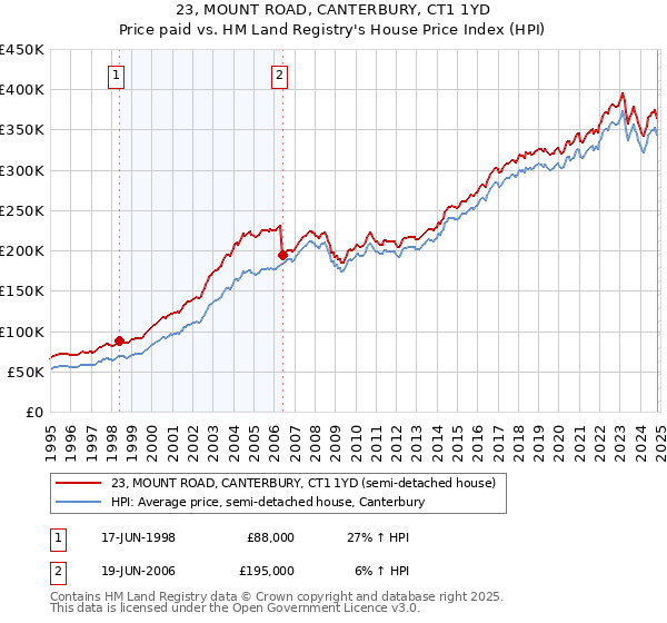 23, MOUNT ROAD, CANTERBURY, CT1 1YD: Price paid vs HM Land Registry's House Price Index