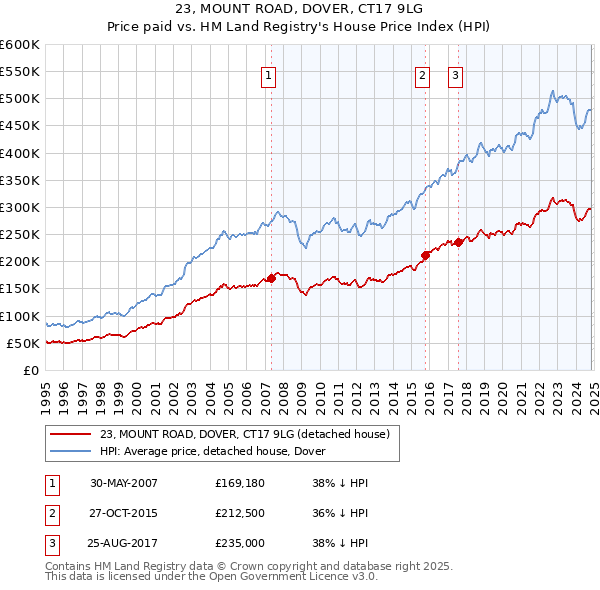 23, MOUNT ROAD, DOVER, CT17 9LG: Price paid vs HM Land Registry's House Price Index