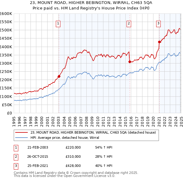 23, MOUNT ROAD, HIGHER BEBINGTON, WIRRAL, CH63 5QA: Price paid vs HM Land Registry's House Price Index