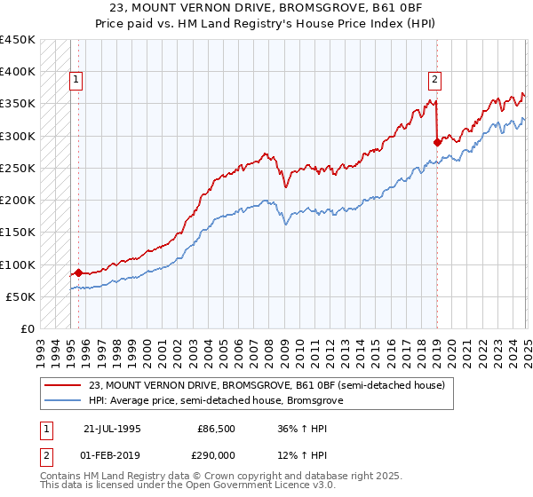 23, MOUNT VERNON DRIVE, BROMSGROVE, B61 0BF: Price paid vs HM Land Registry's House Price Index