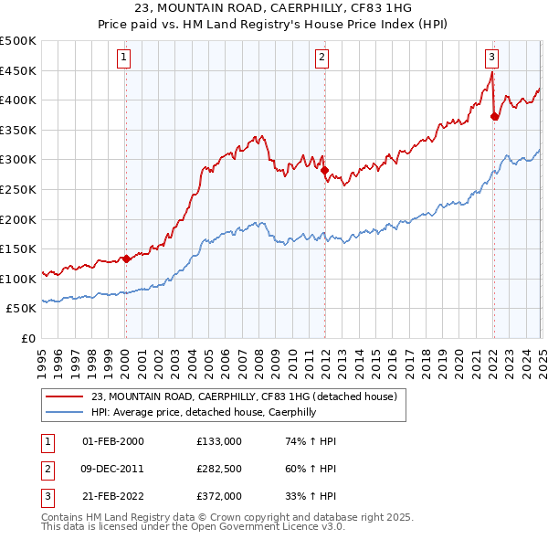 23, MOUNTAIN ROAD, CAERPHILLY, CF83 1HG: Price paid vs HM Land Registry's House Price Index