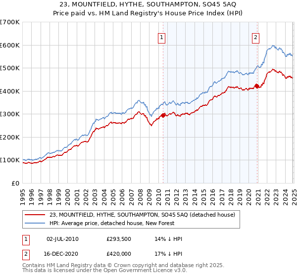 23, MOUNTFIELD, HYTHE, SOUTHAMPTON, SO45 5AQ: Price paid vs HM Land Registry's House Price Index