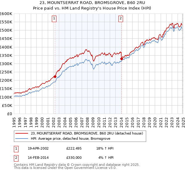 23, MOUNTSERRAT ROAD, BROMSGROVE, B60 2RU: Price paid vs HM Land Registry's House Price Index