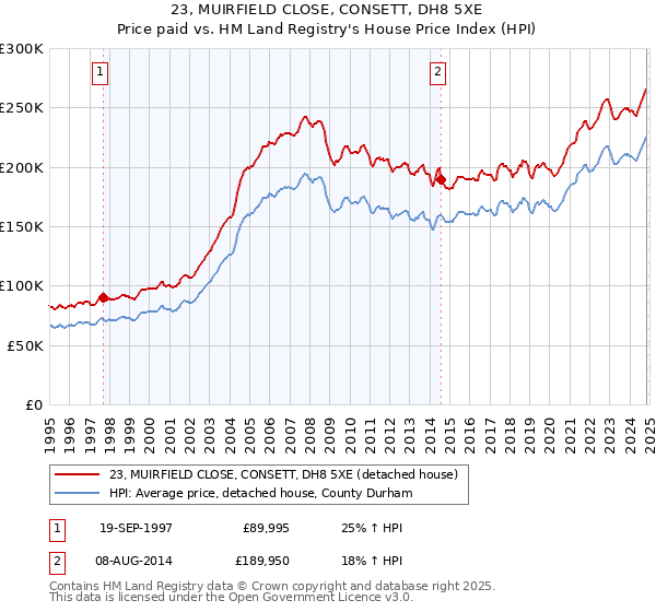 23, MUIRFIELD CLOSE, CONSETT, DH8 5XE: Price paid vs HM Land Registry's House Price Index