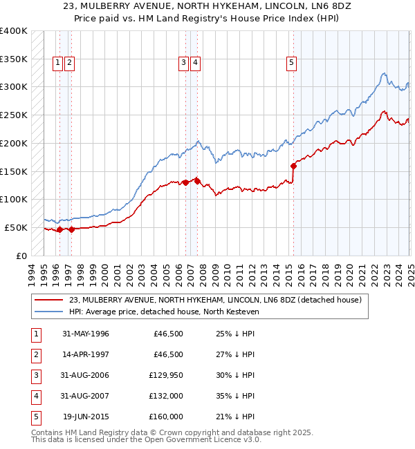 23, MULBERRY AVENUE, NORTH HYKEHAM, LINCOLN, LN6 8DZ: Price paid vs HM Land Registry's House Price Index