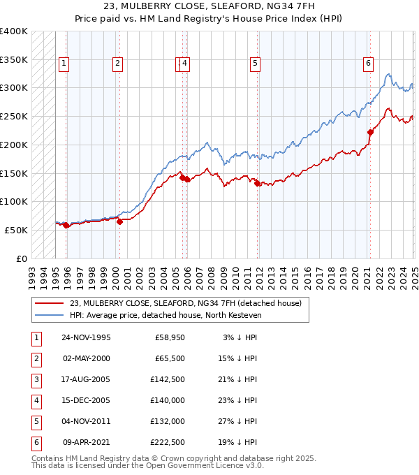 23, MULBERRY CLOSE, SLEAFORD, NG34 7FH: Price paid vs HM Land Registry's House Price Index