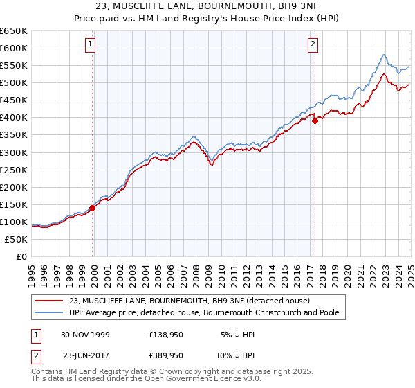 23, MUSCLIFFE LANE, BOURNEMOUTH, BH9 3NF: Price paid vs HM Land Registry's House Price Index