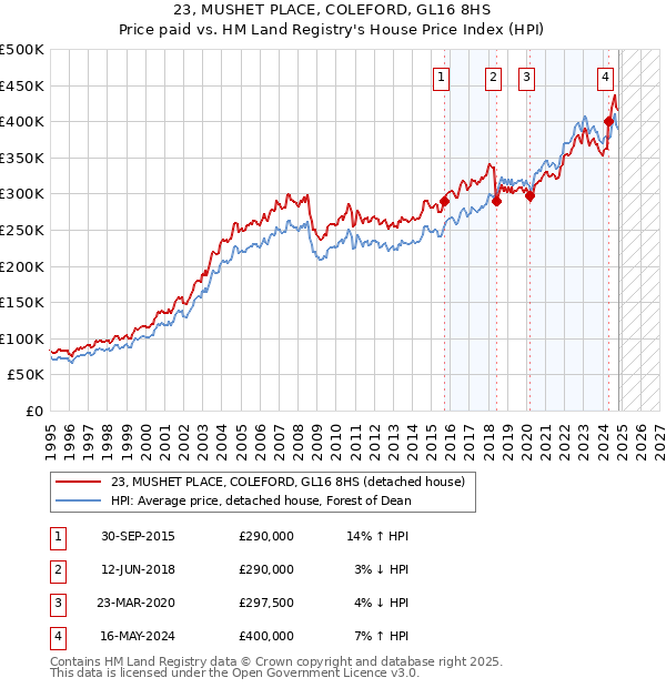 23, MUSHET PLACE, COLEFORD, GL16 8HS: Price paid vs HM Land Registry's House Price Index