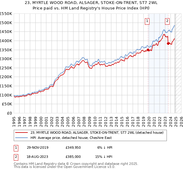 23, MYRTLE WOOD ROAD, ALSAGER, STOKE-ON-TRENT, ST7 2WL: Price paid vs HM Land Registry's House Price Index