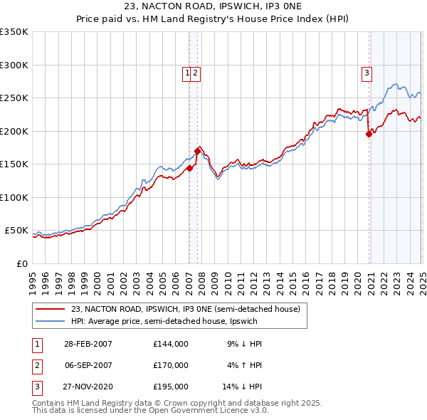 23, NACTON ROAD, IPSWICH, IP3 0NE: Price paid vs HM Land Registry's House Price Index