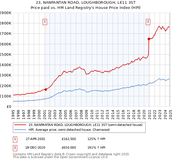 23, NANPANTAN ROAD, LOUGHBOROUGH, LE11 3ST: Price paid vs HM Land Registry's House Price Index