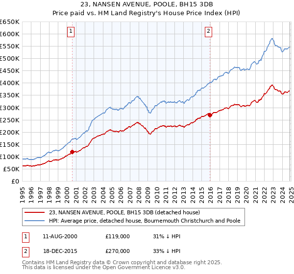 23, NANSEN AVENUE, POOLE, BH15 3DB: Price paid vs HM Land Registry's House Price Index