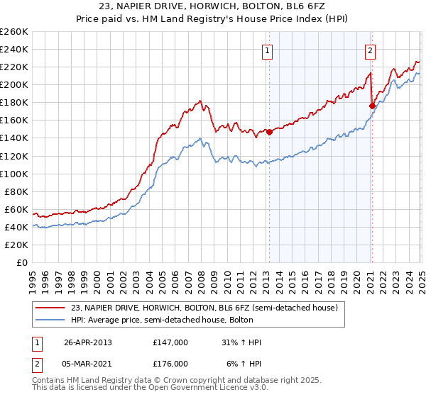 23, NAPIER DRIVE, HORWICH, BOLTON, BL6 6FZ: Price paid vs HM Land Registry's House Price Index