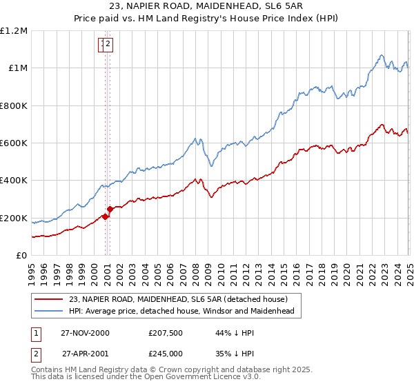 23, NAPIER ROAD, MAIDENHEAD, SL6 5AR: Price paid vs HM Land Registry's House Price Index