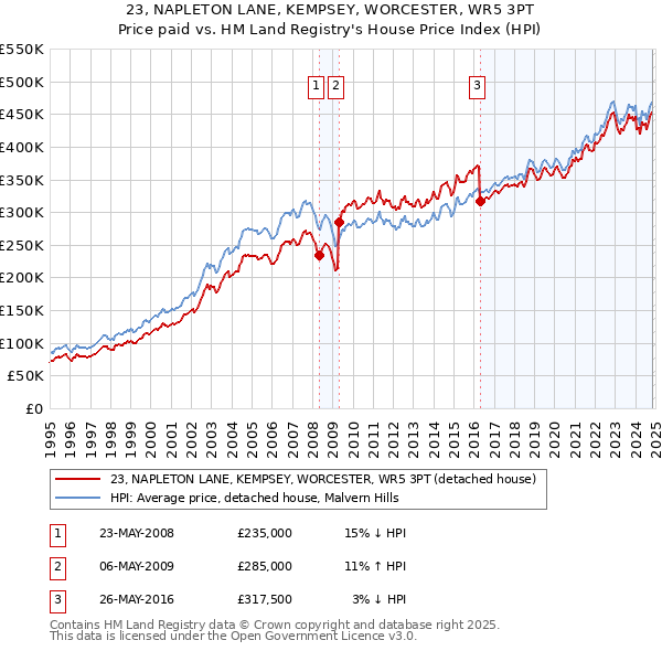 23, NAPLETON LANE, KEMPSEY, WORCESTER, WR5 3PT: Price paid vs HM Land Registry's House Price Index