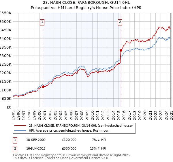 23, NASH CLOSE, FARNBOROUGH, GU14 0HL: Price paid vs HM Land Registry's House Price Index