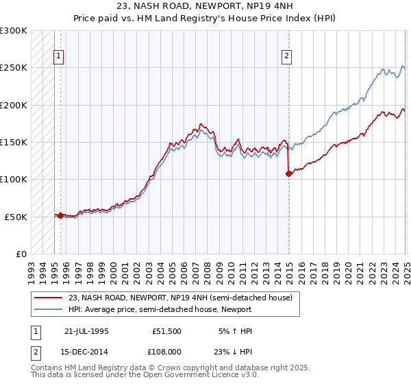 23, NASH ROAD, NEWPORT, NP19 4NH: Price paid vs HM Land Registry's House Price Index