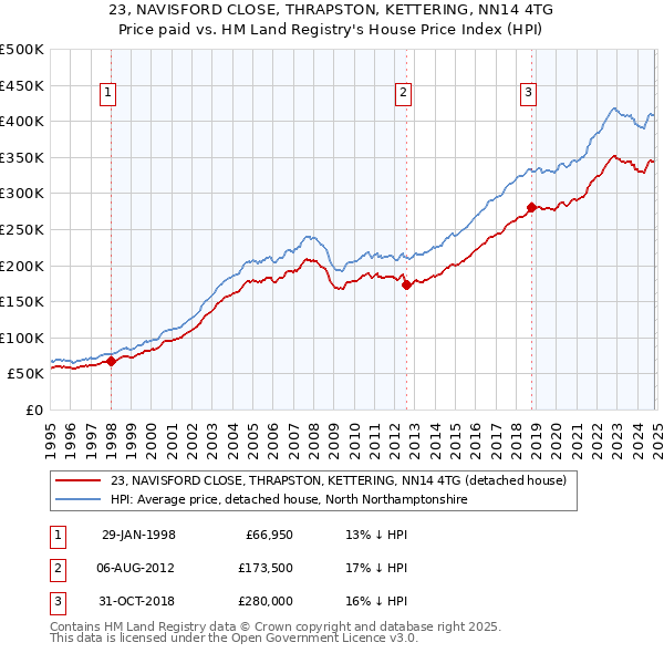 23, NAVISFORD CLOSE, THRAPSTON, KETTERING, NN14 4TG: Price paid vs HM Land Registry's House Price Index