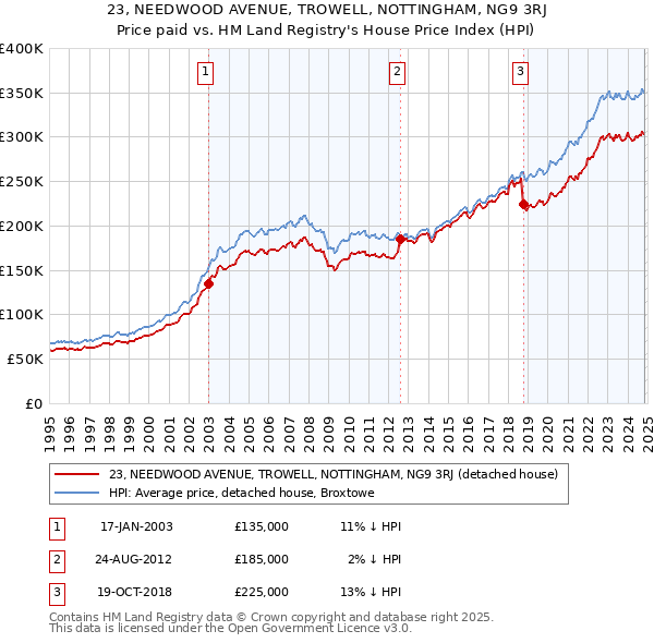 23, NEEDWOOD AVENUE, TROWELL, NOTTINGHAM, NG9 3RJ: Price paid vs HM Land Registry's House Price Index