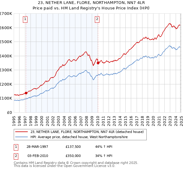 23, NETHER LANE, FLORE, NORTHAMPTON, NN7 4LR: Price paid vs HM Land Registry's House Price Index