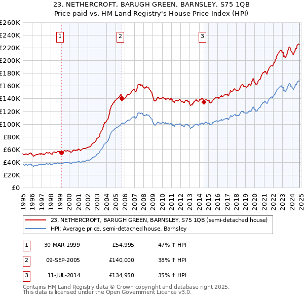 23, NETHERCROFT, BARUGH GREEN, BARNSLEY, S75 1QB: Price paid vs HM Land Registry's House Price Index