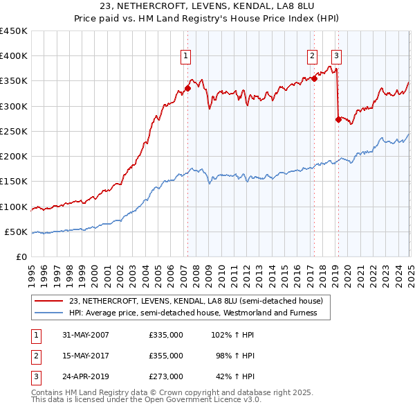 23, NETHERCROFT, LEVENS, KENDAL, LA8 8LU: Price paid vs HM Land Registry's House Price Index