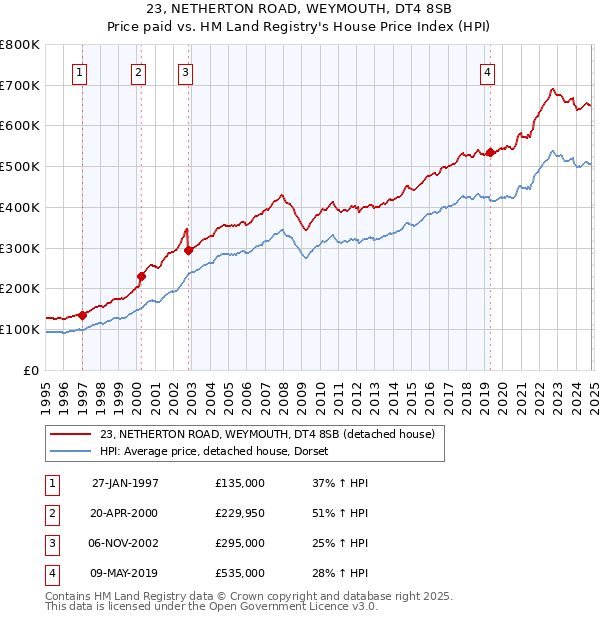 23, NETHERTON ROAD, WEYMOUTH, DT4 8SB: Price paid vs HM Land Registry's House Price Index