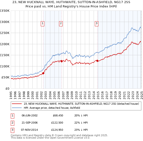 23, NEW HUCKNALL WAYE, HUTHWAITE, SUTTON-IN-ASHFIELD, NG17 2SS: Price paid vs HM Land Registry's House Price Index