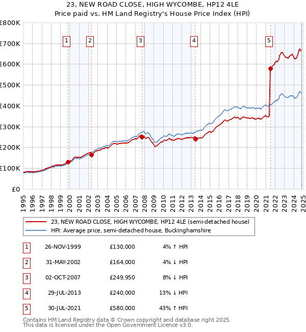 23, NEW ROAD CLOSE, HIGH WYCOMBE, HP12 4LE: Price paid vs HM Land Registry's House Price Index