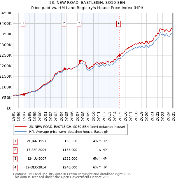 23, NEW ROAD, EASTLEIGH, SO50 8EN: Price paid vs HM Land Registry's House Price Index