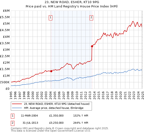 23, NEW ROAD, ESHER, KT10 9PG: Price paid vs HM Land Registry's House Price Index