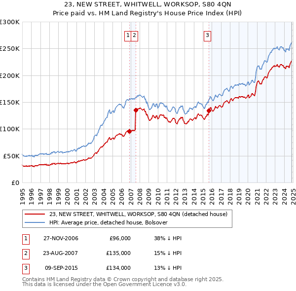 23, NEW STREET, WHITWELL, WORKSOP, S80 4QN: Price paid vs HM Land Registry's House Price Index