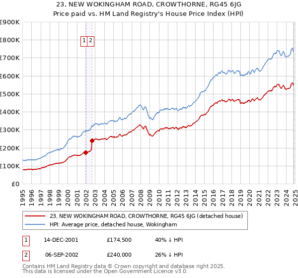 23, NEW WOKINGHAM ROAD, CROWTHORNE, RG45 6JG: Price paid vs HM Land Registry's House Price Index