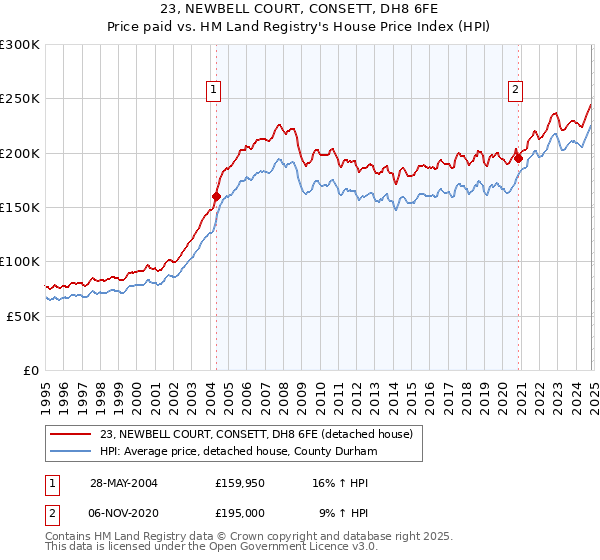 23, NEWBELL COURT, CONSETT, DH8 6FE: Price paid vs HM Land Registry's House Price Index