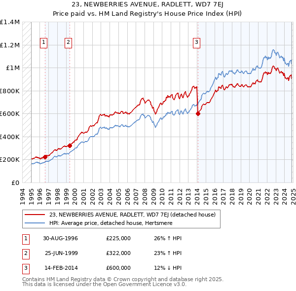 23, NEWBERRIES AVENUE, RADLETT, WD7 7EJ: Price paid vs HM Land Registry's House Price Index