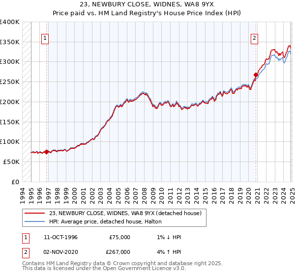 23, NEWBURY CLOSE, WIDNES, WA8 9YX: Price paid vs HM Land Registry's House Price Index