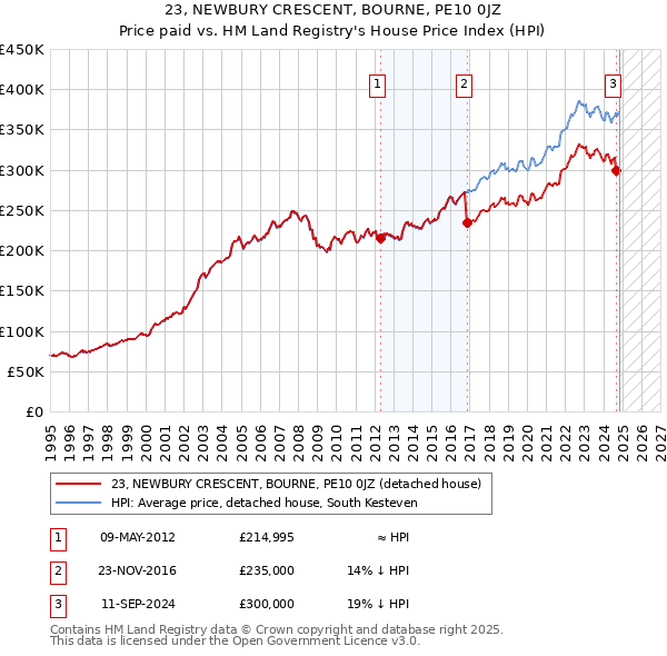 23, NEWBURY CRESCENT, BOURNE, PE10 0JZ: Price paid vs HM Land Registry's House Price Index