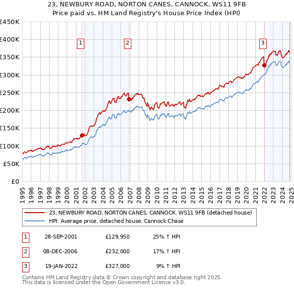 23, NEWBURY ROAD, NORTON CANES, CANNOCK, WS11 9FB: Price paid vs HM Land Registry's House Price Index