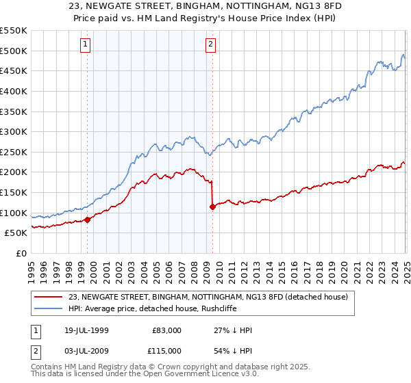 23, NEWGATE STREET, BINGHAM, NOTTINGHAM, NG13 8FD: Price paid vs HM Land Registry's House Price Index