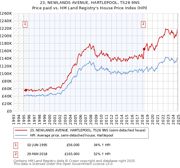 23, NEWLANDS AVENUE, HARTLEPOOL, TS26 9NS: Price paid vs HM Land Registry's House Price Index