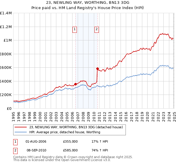 23, NEWLING WAY, WORTHING, BN13 3DG: Price paid vs HM Land Registry's House Price Index